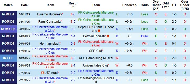 Nhận định Miercurea Ciuc vs Unirea Slobozia 22h30 ngày 21/11: Điểm tựa sân bãi - Ảnh 3