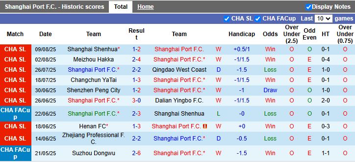 Nhận định, Soi kèo Shanghai Port vs Henan 18h35 ngày 15/8: Tạm chiếm ngôi đầu - Ảnh 2