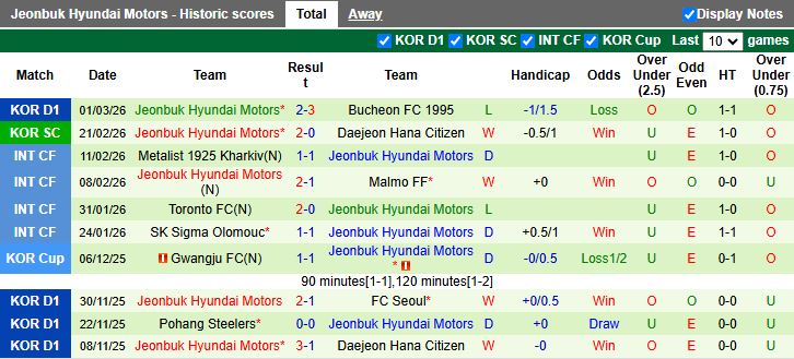 Nhận định Gimcheon Sangmu vs Jeonbuk Hyundai Motors 12h00 ngày 8/3: Làm khó ĐKVĐ - Ảnh 3