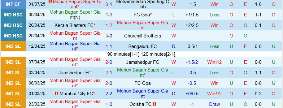 Nhận định Mohun Bagan vs Ahal, 20h45 ngày 16/9: Không có quà cho khách - Ảnh 2