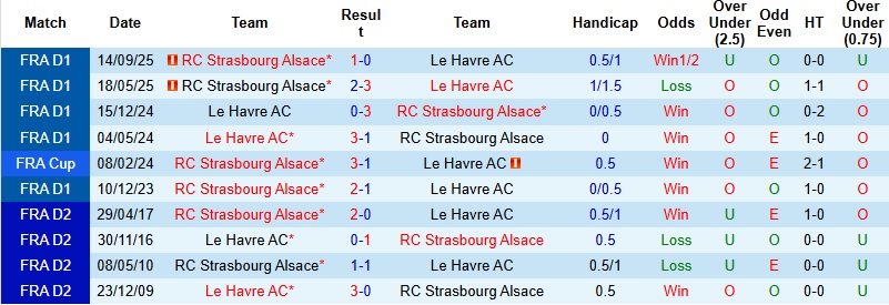Nhận định Le Havre vs Strasbourg 23h15 ngày 8/2: Trắng tay tại tổ ấm - Ảnh 2