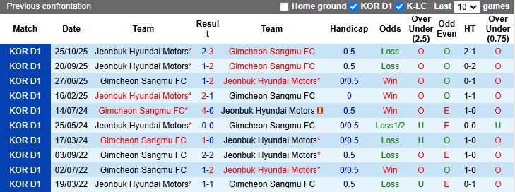 Nhận định Gimcheon Sangmu vs Jeonbuk Hyundai Motors 12h00 ngày 8/3: Làm khó ĐKVĐ - Ảnh 1