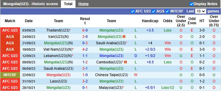 Nhận định U23 Mông Cổ vs U23 Malaysia 16h00 ngày 6/9: Chung kết ngược - Ảnh 2