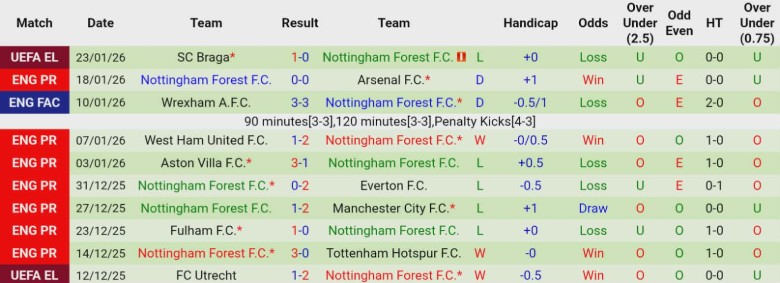 Nhận định Brentford vs Nottingham, 21h00 ngày 25/1: Trở lại chuỗi thua - Ảnh 4