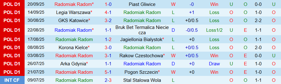 Nhận định Radomiak Radom vs Zaglebie Lubin, 22h30 ngày 25/9: Điểm tựa vững chắc - Ảnh 2