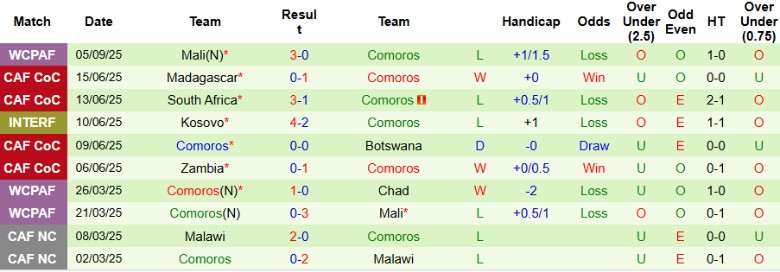 Nhận định, Soi kèo Trung Phi vs Comoros, 23h00 ngày 7/9: Dập tắt hy vọng - Ảnh 4