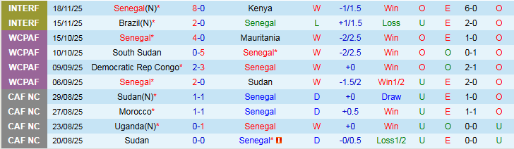 Nhận định Senegal vs Botswana 22h00 ngày 23/12: Chiến thắng áp đảo - Ảnh 2
