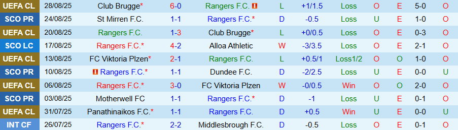 Nhận định Rangers vs Celtic, 18h00 ngày 31/8: Chủ nhà yếu đuối - Ảnh 2