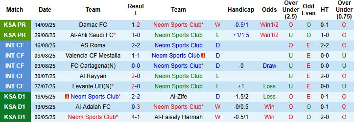 Nhận định Neom Sports vs Al-Okhdood Club 01h00 ngày 19/09: Khách có điểm - Ảnh 3