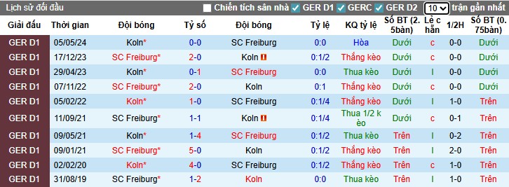 Nhận định Koln vs Freiburg, 0h30 ngày 01/09: Lợi thế sân nhà - Ảnh 2