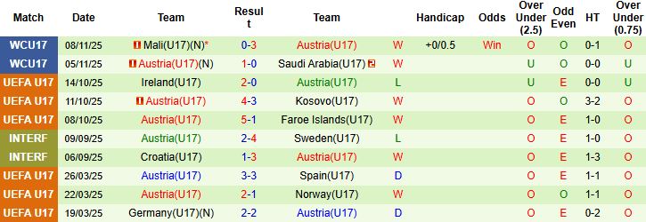 Nhận định U17 New Zealand vs U17 Áo 22h45 ngày 11/11 - Ảnh 2