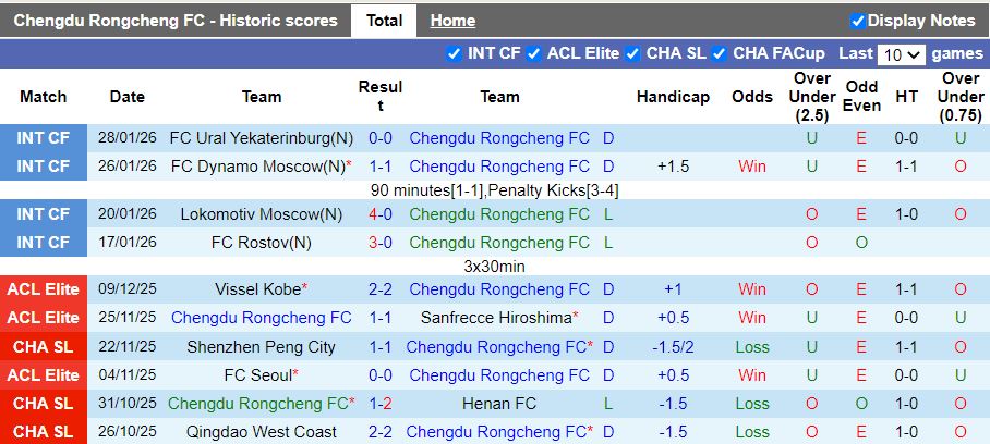 Nhận định Chengdu Rongcheng vs Buriram United 19h15 ngày 10/2: Không còn đường lùi - Ảnh 1
