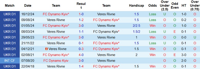 Nhận định, Soi kèo Veres Rivne vs Dynamo Kyiv, 19h30 ngày 2/8: Đẳng cấp nhà vua - Ảnh 1