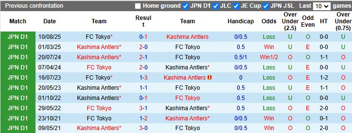 Nhận định Tokyo vs Kashima Antlers 11h30 ngày 7/2: Sức mạnh nhà vô địch - Ảnh 1