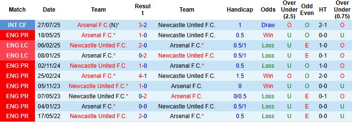 Nhận định Newcastle vs Arsenal 22h30 ngày 28/09: Sa lầy tại St Jame's Park - Ảnh 4