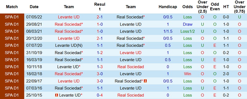 Nhận định Levante vs Sociedad 22h15 ngày 20/12: Không dám mạo hiểm - Ảnh 2