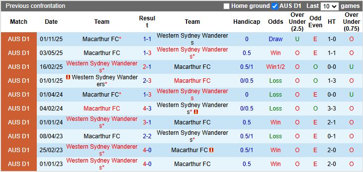 Nhận định Western Sydney Wanderers vs Macarthur 15h00 ngày 1/1: Chủ nhà thất thế - Ảnh 1