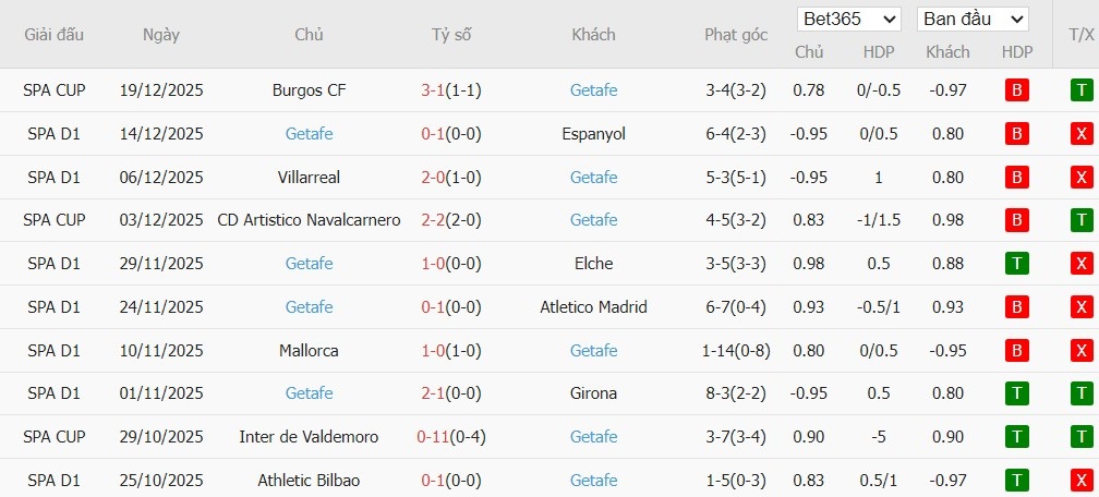 Nhật định phạt góc Real Betis vs Getafe, 3h ngày 22/12 - Ảnh 3