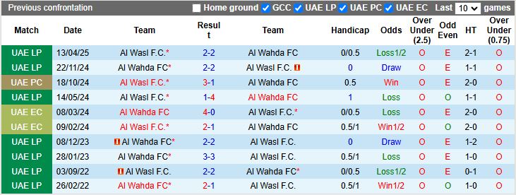 Nhận định Al Wasl vs Al Wahda 19h55 ngày 2/1: Ngang T ngang sức - Ảnh 1