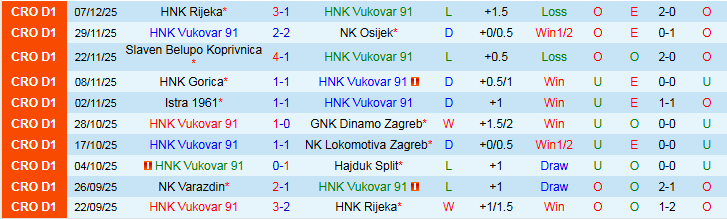 Nhận định Vukovar 91 vs NK Varazdin 0h00 ngày 13/12: Chủ nhà gây thất vọng - Ảnh 2