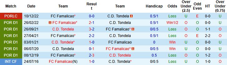 Nhận định, Soi kèo Tondela vs Famalicao 21h30 ngày 16/08: Tin vào chủ nhà - Ảnh 4