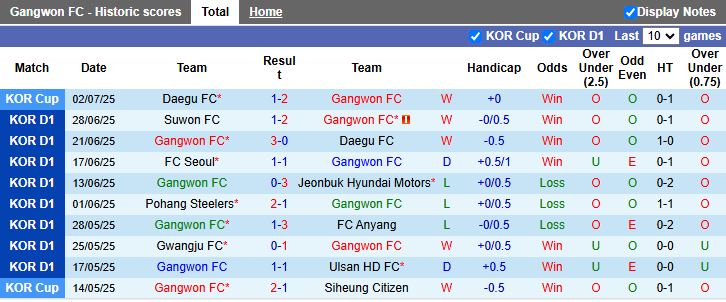 Nhận định Gangwon vs Daejeon 17h00 ngày 19/7: Nối dài mạch thắng - Ảnh 2
