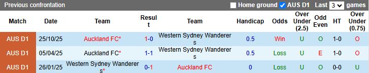 Nhận định Western Sydney Wanderers vs Auckland 16h00 ngày 19/12: Chủ nhà khó thoát hiểm - Ảnh 1