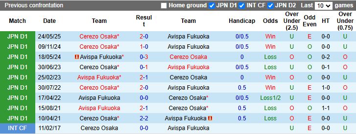 Nhận định, Soi kèo Avispa Fukuoka vs Cerezo Osaka 16h00 ngày 13/9: Cân tài cân sức - Ảnh 1