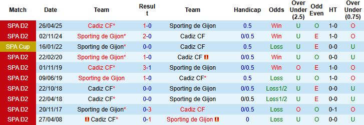 Nhận định Cadiz vs Sporting Gijon 2h30 ngày 10/01: Tin vào chủ nhà - Ảnh 4