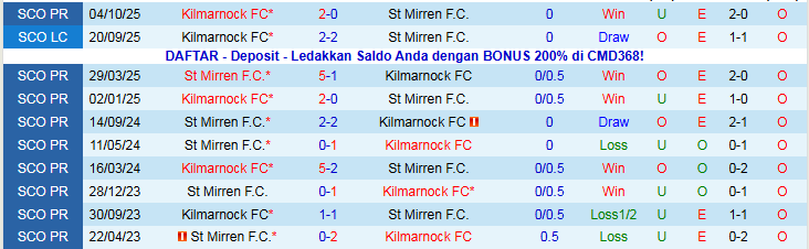 Nhận định St Mirren vs Kilmarnock 22h00 ngày 27/12: Ra về tay trắng - Ảnh 4
