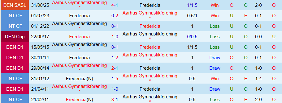 Nhận định Fredericia vs Aarhus, 20h00 ngày 15/2: Khó thắng đậm - Ảnh 3