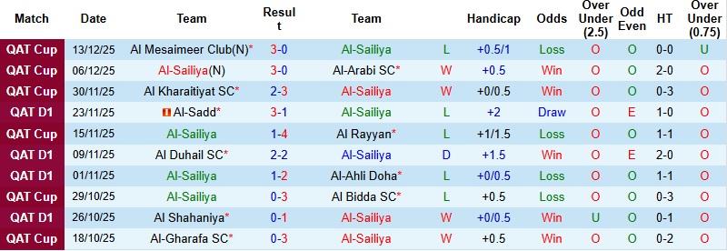 Nhận định Al-Sailiya vs Al-Wakrah 21h30 ngày 28/12: Chiến công đầu tiên - Ảnh 3