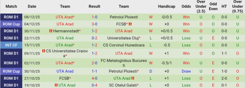 Nhận định Farul Constanta vs UTA Arad, 22h30 ngày 15/12: Bất phân thắng bại - Ảnh 4