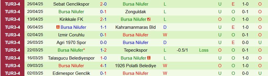 Nhận định Yesil Yalova vs Bursa Nilufer, 19h00 ngày 2/9: Khách bị nghi ngờ - Ảnh 1