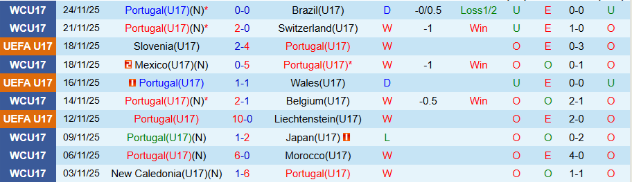 Nhận định U17 Bồ Đào Nha vs U17 Áo, 23h00 ngày 27/11: Bất phân thắng bại - Ảnh 2