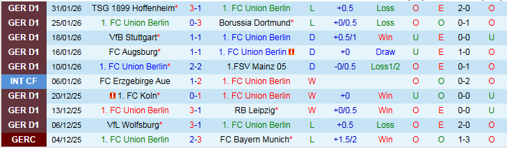 Nhận định Union Berlin vs Frankfurt 2h30 ngày 7/2: Chưa thể phục thù - Ảnh 2