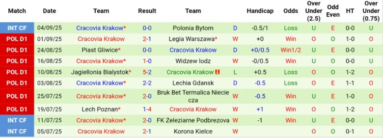 Nhận định Katowice vs Cracovia Krakow, 23h00 ngày 19/9: Cải thiện vị trí - Ảnh 4