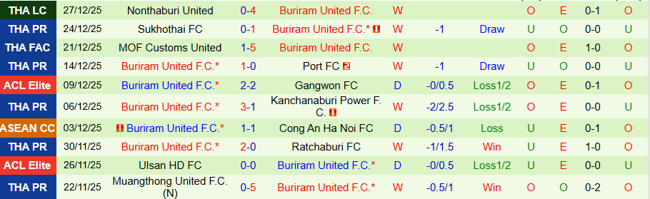 Nhận định PT Prachuap vs Buriram United, 18h00 ngày 4/1: Khó có bất ngờ - Ảnh 1