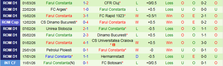 Nhận định Csikszereda Miercurea Ciuc vs Farul Constanta 0h30 ngày 7/3: Khó cho đội khách - Ảnh 3