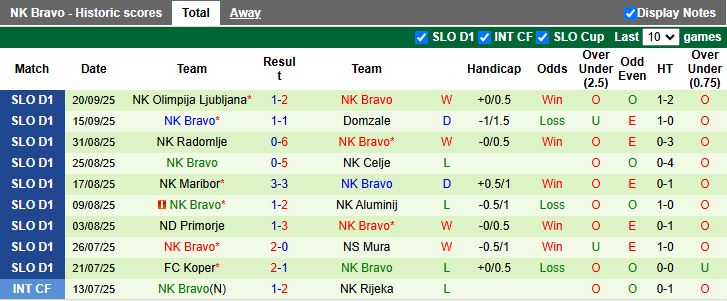 Nhận định Slovan Ljubljana vs NK Bravo 21h00 ngày 24/9: Mưa bàn thắng - Ảnh 2