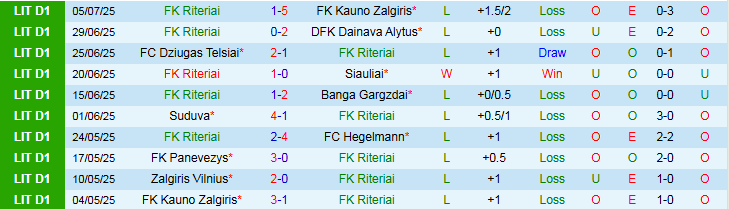 Nhận định, Soi kèo FK Riteriai vs Siauliai 23h00 ngày 11/7: Trắng tay trên sân nhà - Ảnh 2