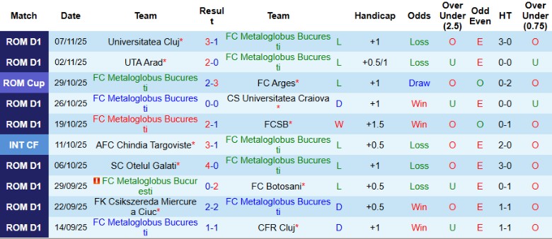 Nhận định Metaloglobus Bucuresti vs Hermannstadt, 22h30 ngày 24/11: Khó lòng gượng dậy - Ảnh 3