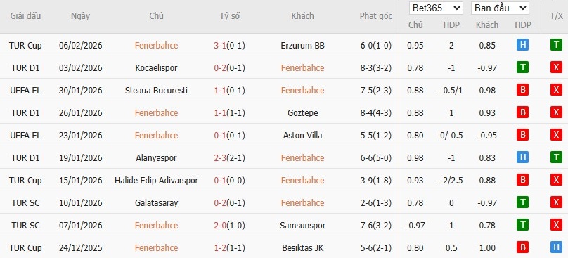 Nhật định phạt góc Fenerbahce vs Genclerbirligi, 0h ngày 10/02 - Ảnh 2