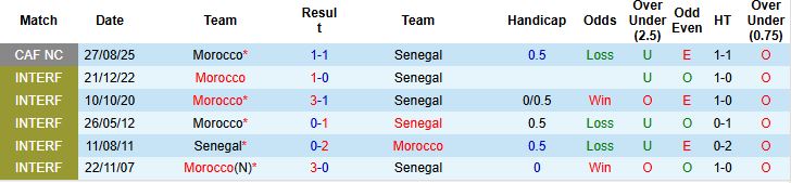 Nhận định Senegal vs Morocco 2h00 ngày 19/01: Sẽ có hiệp phụ - Ảnh 4