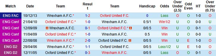 Nhận định Wrexham vs Oxford United 01h45 ngày 23/10: Chia điểm - Ảnh 4