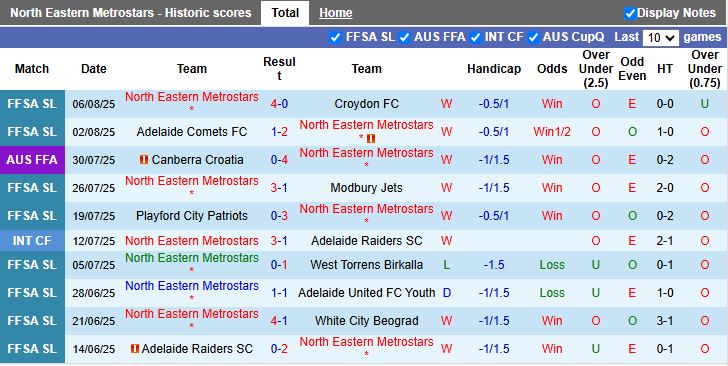 Nhận định North Eastern Metrostars vs Macarthur 17h00 ngày 11/8: Khó tạo bất ngờ - Ảnh 1