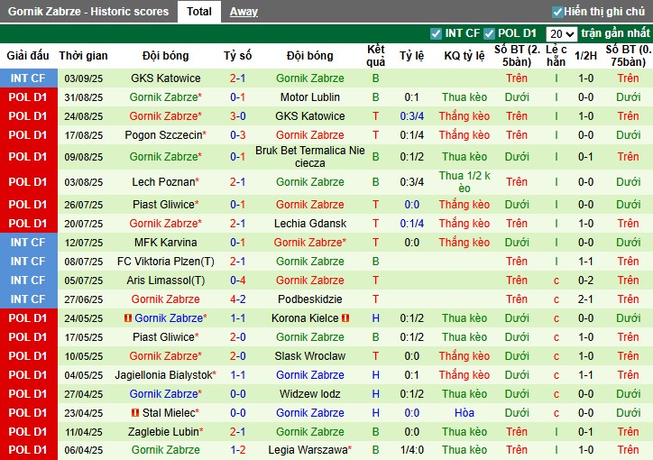 Nhận định Rakow Czestochowa vs Gornik Zabrze, 0h ngày 16/09: Điểm tựa sân nhà - Ảnh 3