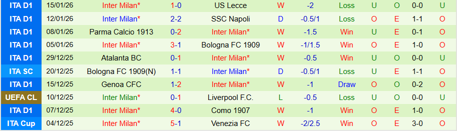 Nhận định Udinese vs Inter Milan, 21h00 ngày 17/1: Trả thù lượt đi - Ảnh 1