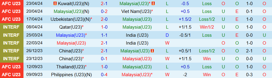 Nhận định U23 Malaysia vs U23 Philippines, 17h00 ngày 15/7: Bất ngờ nổ ra - Ảnh 2