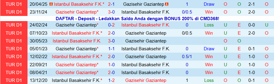 Nhận định Istanbul Basaksehir vs Gazisehir Gaziantep, 21h00 ngày 22/12: Chủ nhà mở tiệc - Ảnh 3